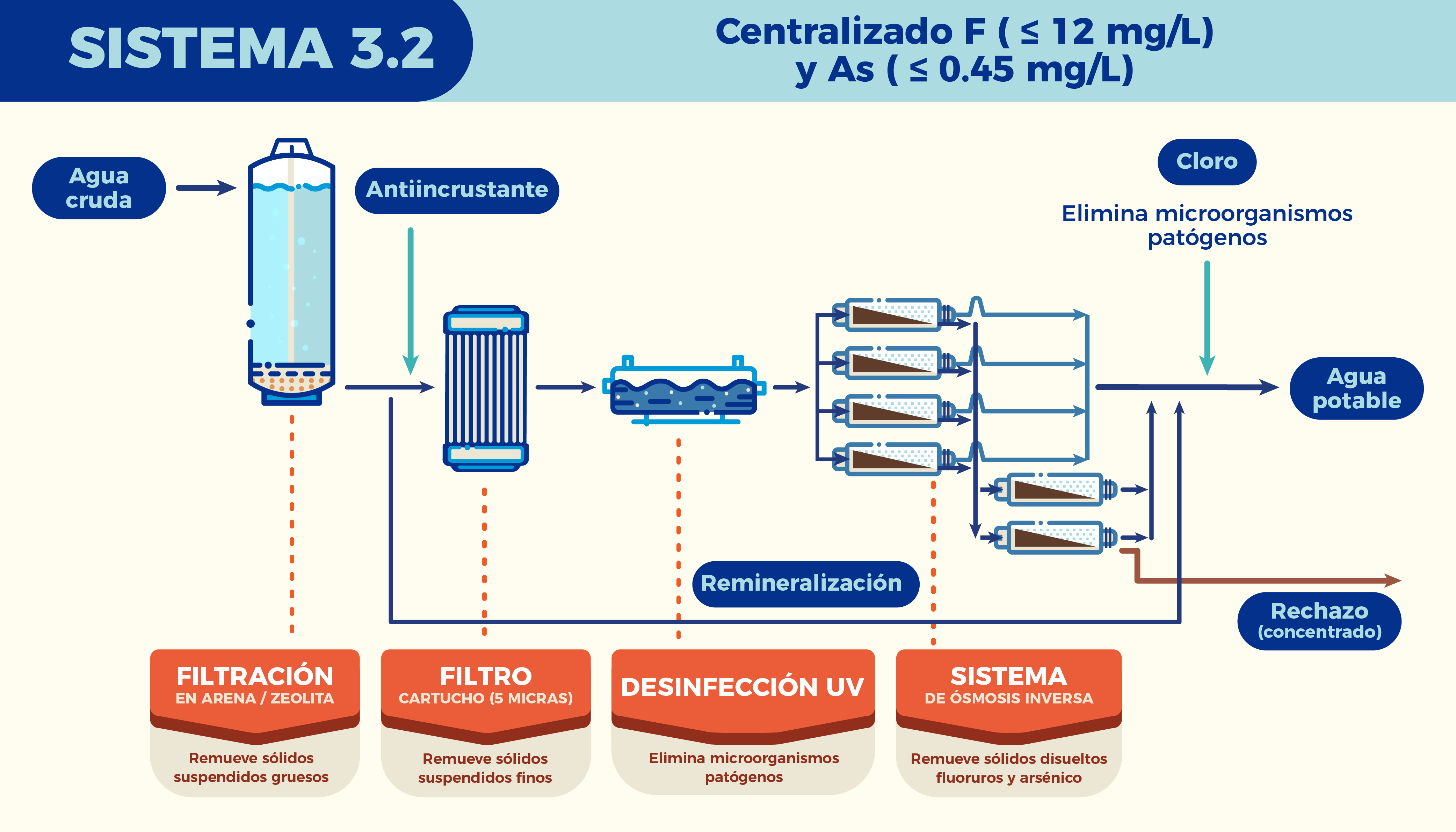 Centralizado - sistema 3.2